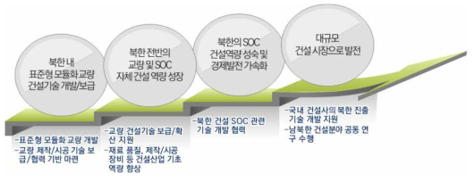 단계별 발전 전망