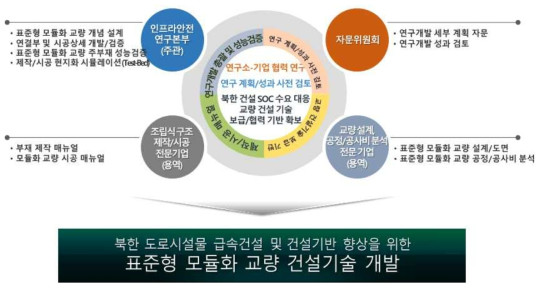 연구 추진체계