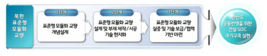 연구 추진전략