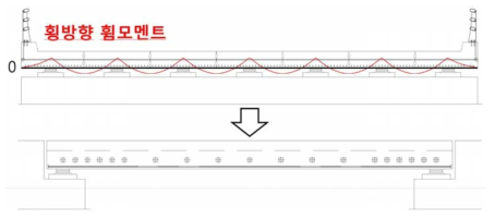 슬래브 형식 프리캐스트 모듈러 교량의 횡방향 휨모멘트 분포 및 PS 강재 배치