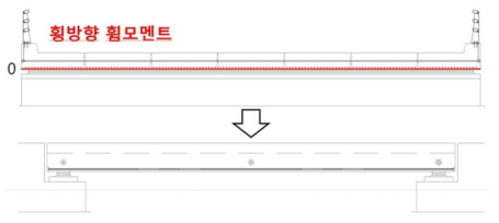 단지간 표준형 모듈화 교량의 횡방향 휨모멘트 분포 및 PS 강재 배치