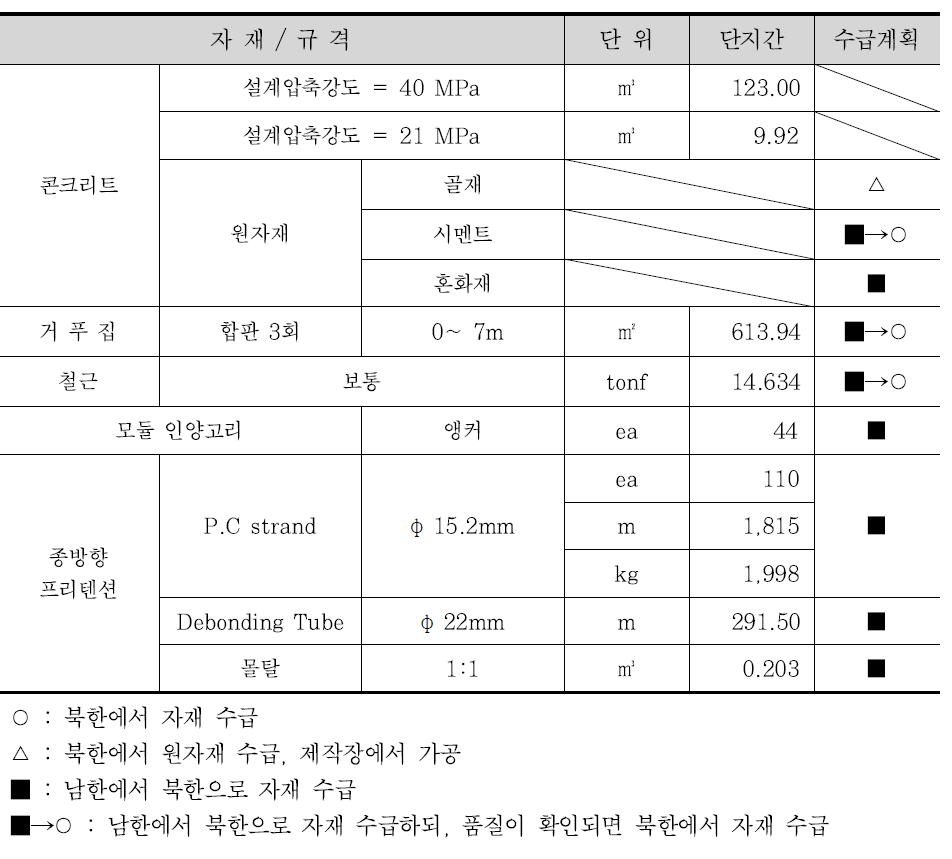 자재 수량 및 수급 계획의 예: 단지간 슬래브 모듈 (L = 15 m 기준)