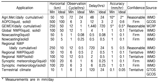 Observational Requirements for WMO Programs(after WMO, 2003)