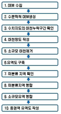 중권역 유역도 구축 순서도