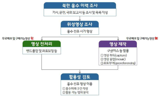 북한지역 침수현황 조사 및 분석 방법