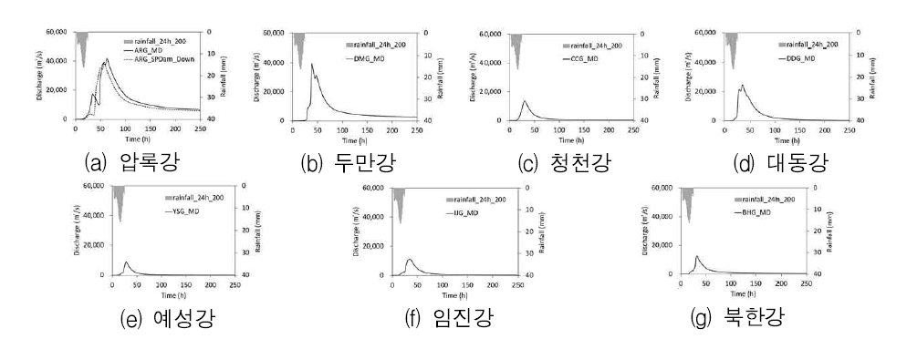 가상 강수를 이용한 강수-유출 모형의 시범 적용 수문곡선