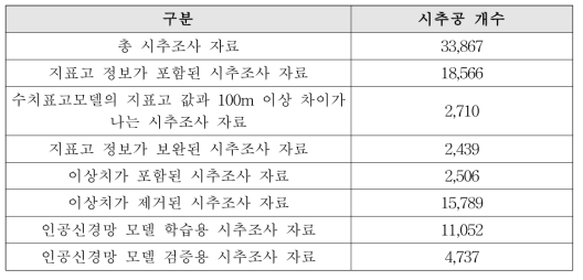 인공신경망 모델의 개발을 위해 활용된 서울시 시추조사 자료의 개수