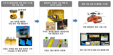 지능형 성토다짐 관리 시스템 연구 절차