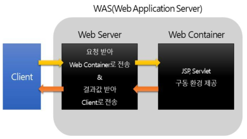 WAS(Web Application Server) & Web Server 관계