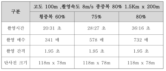 국토지리정보원 무인 항공 비행장치 작업지침