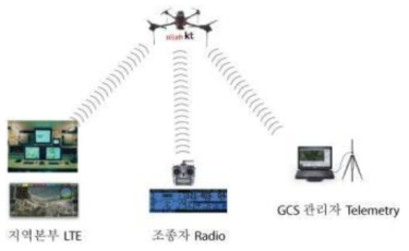 LTE 송수신 통신 방식