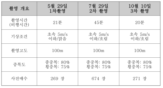 무인항공사진측량 자료취득 개요