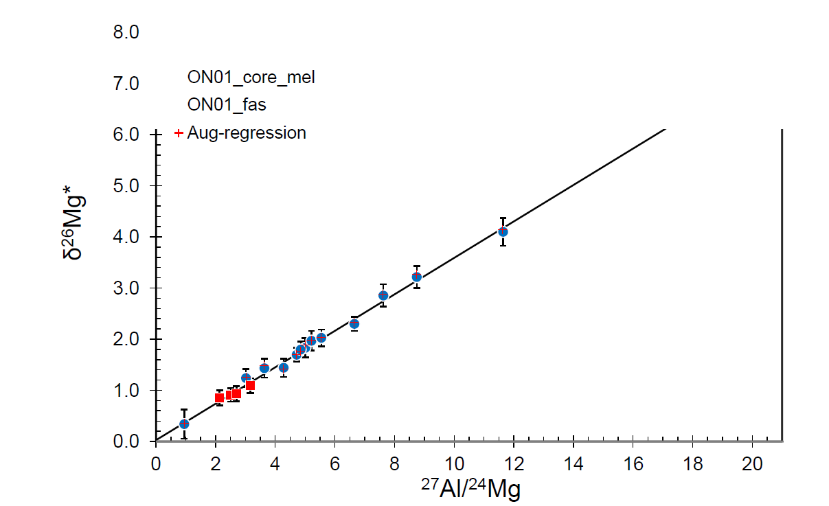 ON01 시료의 멜릴라이트와 Ti-휘석의 Al-Mg 동위원소 진화 다이어그램
