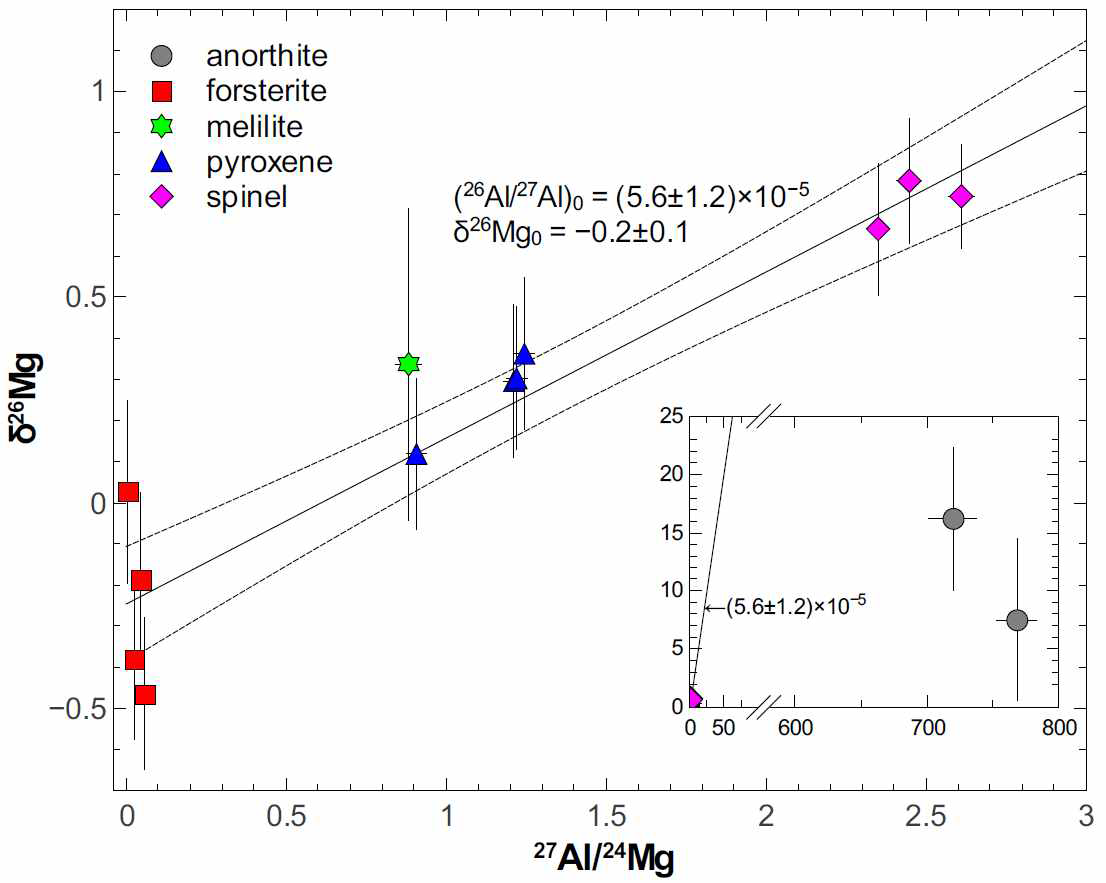 미분화운석 NWA 2086내 CAI의 Al-Mg 진화 다이어그램
