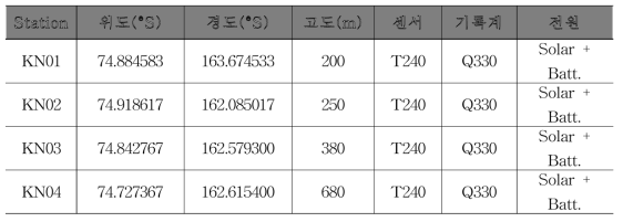 데이비드 빙하 지진 관측망