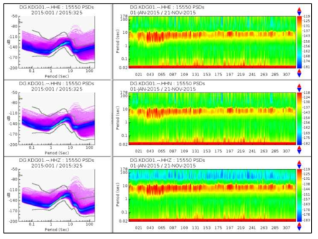 KDG01 관측소 지진자료의 주파수밀도값의 확률분포(PSD) (좌)와 주파수밀도값의 시간적 변화양상(우)