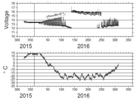 KDG02 관측소의 연중 온도 및 전압 변화