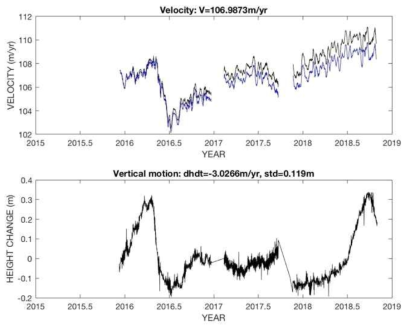 캠벨 빙하 KGPS21측점에서 관측된 빙하 속도 및 고도의 주기적 변화