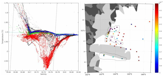 왼쪽은 2016/17년 남극 하계탐사에서 수행한 모든 CTD의 염도-온도 그래프이다. 구역별로 다른 색깔로 플롯을 하였는데 빨간색은 난센 빙벽 북부의 빙저용융수 유출이 관측된 지역에서의 측정값이고, 검정색은 난센 빙벽 쪽 구역의 측정값, 녹색은 드라이갈스키 빙설 남단, 파란색은 드라이갈스키 빙설 북쪽의 테라노바만 안쪽에서의 측정값을 나타낸다. 오른쪽그림은 초저온수의 깊이평균값으로 부터의 편차를 나타낸 것으로 색이 파란색에 가까울수록 강한 초저온수가 나타난 곳이다