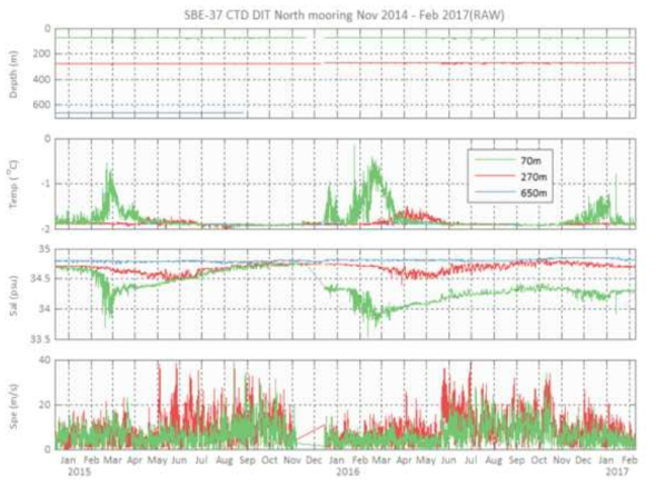 DITN 계류장비에서 측정한 온도, 염도, 해류 속도의 시간 그래프. 녹색은 가장 높은 곳인 70 m 깊이에서 측정한 결과 값을 나타내고, 빨간 그래프는 중간의 270 m 깊이에서 측정한 값, 파란색은 가장 깊은곳인 650 m 깊이에서 측정한 값이다