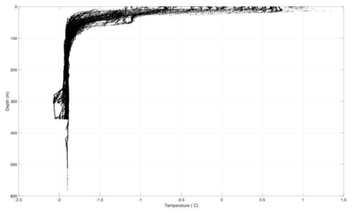 글라이더가 측정한 온도 프로파일. 초저온수의 존재를 확인할 수 있다
