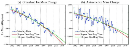 인공위성 원격탐사를 통해 밝혀진 그린랜드와 남극대륙의 질량 변화(NASA: Earth's Climate History: Implications for Tomorrow by Hansen and Sato, July 2011). 두 지역 모두 뚜렷한 감소 경향을 보여주고 있다