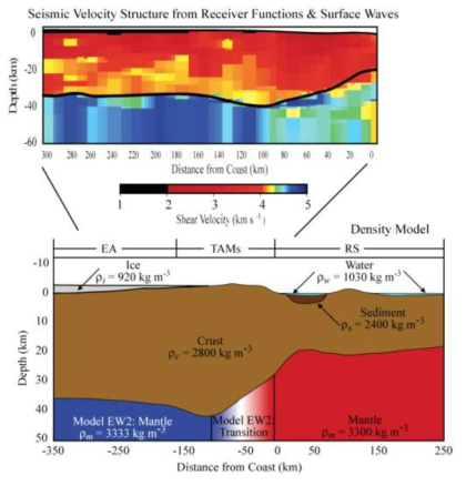 지진파 해석을 통해 결정된 남극종단산맥(TAMs; TransAntarctic Mountains) 하부 지진파 속도 및 감쇄구조(Lawrence et al., 2006). 동남극 (EA; East Antarctic)의 지각이 서남극(RS; Ross Sea) 보다 두꺼운 안정된 육괴(陸塊)임을 확인할 수 있다. 남극종단산맥 하부 상부맨틀 밀도가 비교적 낮고 지각의 두께가 얇아진다는 결과는 종단산맥지역 융기 현상을 뒷받침하는 증거이다