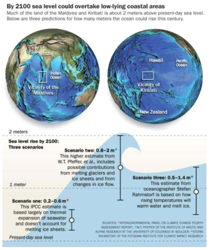 해수면이 1m만 상승하게 되더라도 전 세계 인구 중 적어도 1억 명이 직접적인 영향을 받게 되며 많은 연안 도시(도쿄, 상하이, 자카르타, 봄베이, 뉴욕 등) 및 섬들의 침수를 유발할 것으로 예측되고 있다 (출처: http://mastereia.wordpress.com/2012/05/18/ sea-level-rise-and-coastal-erosion/)