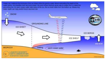 IceBridge 프로그램 일환으로 수행되는 빙붕의 두께 측정 항공탐사 (http:// www.ldeo.columbia.edu/res/pi/icebridge/)