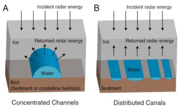 레이다 에너지 반사 강도 및 반사 형태에 따른 흐름 빙저수문 흐름 형태의 규명(Schroeder et al., 2013)