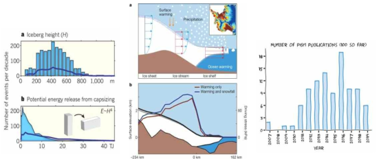 PISM을 이용한 논문(좌로부터 Levermann(2011), Winkelmann et al.(2012), 연간 PISM관련 논문 수 증가 패턴(2019년 상반기까지)