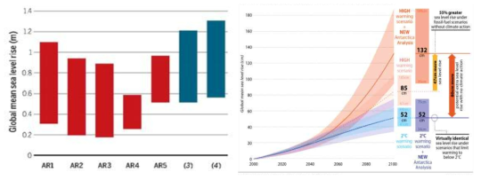 IPCC 보고서별 채택된 기후변화 시나리오에 따른 해수면 상승 폭 (좌) 및 IPCC AR5 결과에 남극 융빙 가능성을 반영한 해수면 상승 폭 (Nauel et al., 2017) (우)