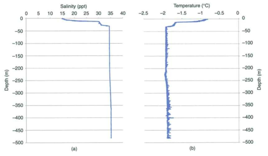 Icefin 탐사를 통해 획득한 남극 McMurdo 빙붕 하부 해수의 염도와 온도 관측 결과(Spear et al., 2016)