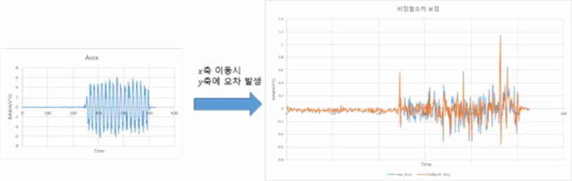 비 정렬 오차 보정