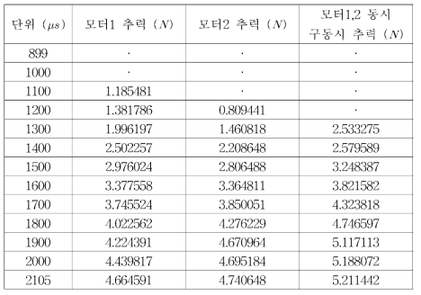 신호값 별 각 모터의 추력