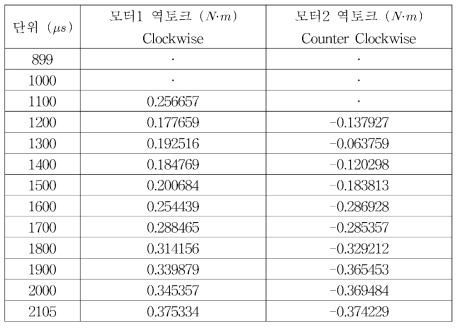 신호별 각 모터의 역토크