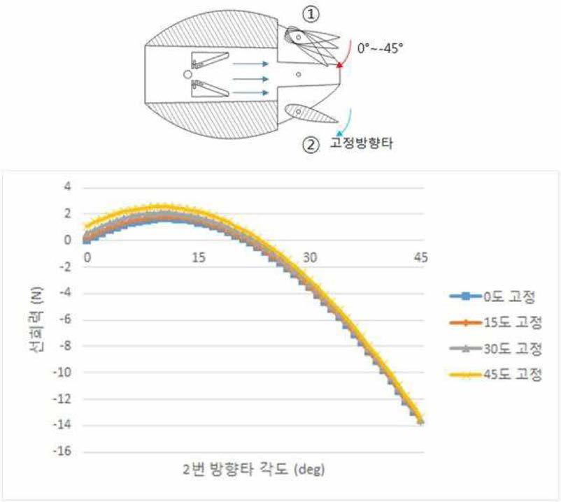 검사 체적이 줄어드는 경우의 모의 실험 결과