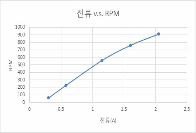 2차 제작된 링형 추진기의 전수 vs 입력전류 그래프 (24DC 입력기준)