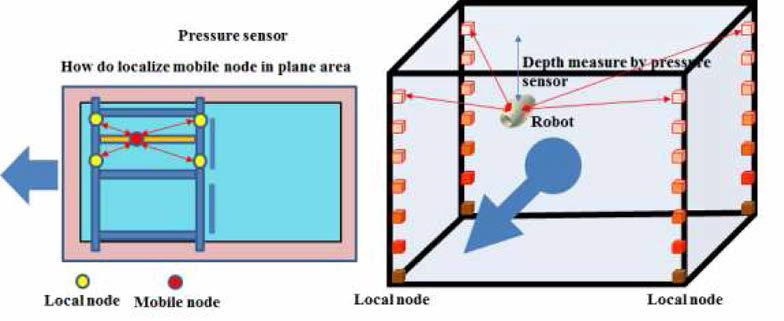 RF 센서 시스템을 이용한 위치 파악