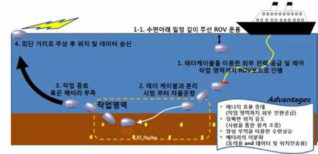 ROV와 AUV 두 가지 특성을 조합하여 수중 운용