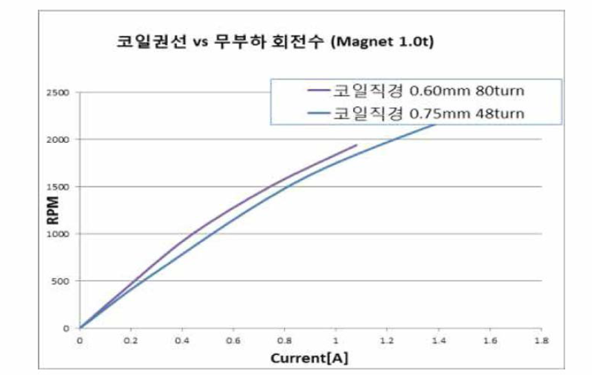 권선 변화에 따른 무부하 회전수(1.0t 자석사용)