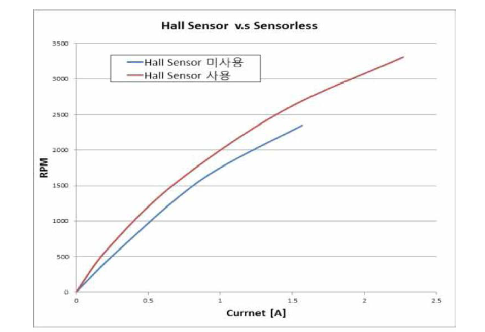 홀센서(Hall sensor)사용 유무에 따른 무부하 회전수 비교