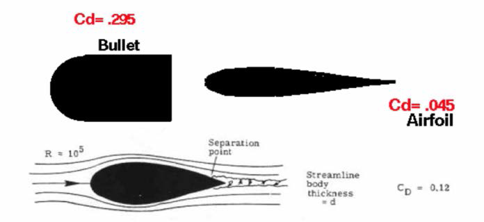 각각의 형상과 항력 계수