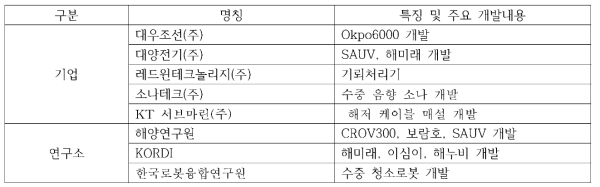 국내 주요 업체 및 개발 내용