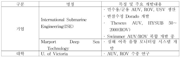 캐나다 관련 기업 및 개발 내용