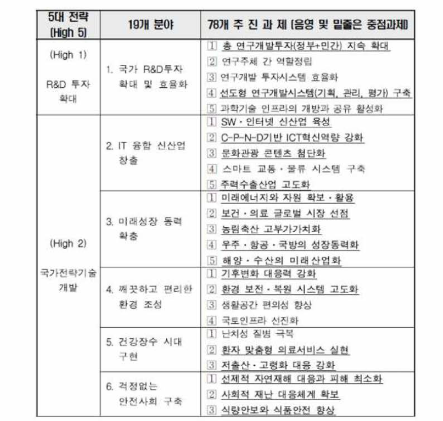 추진과제 78개 중 해당 페이지 발췌