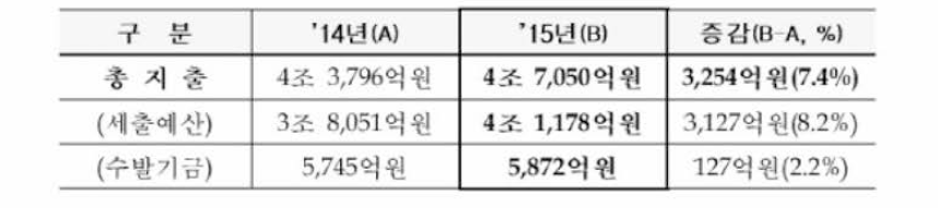 2015년 주요 업무 추진계획 3페이지 발췌