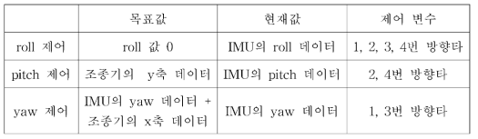 자세 제어 알고리즘