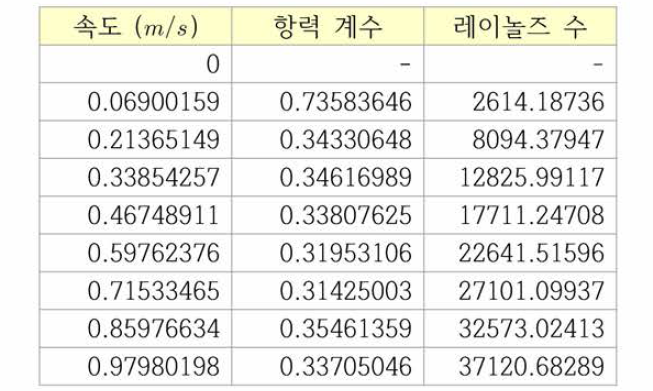 속도에 따른 항력계수 및 레이놀즈 수 계산 결과