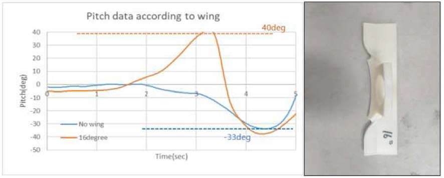미 부착 및 16° 날개 데이터 비교
